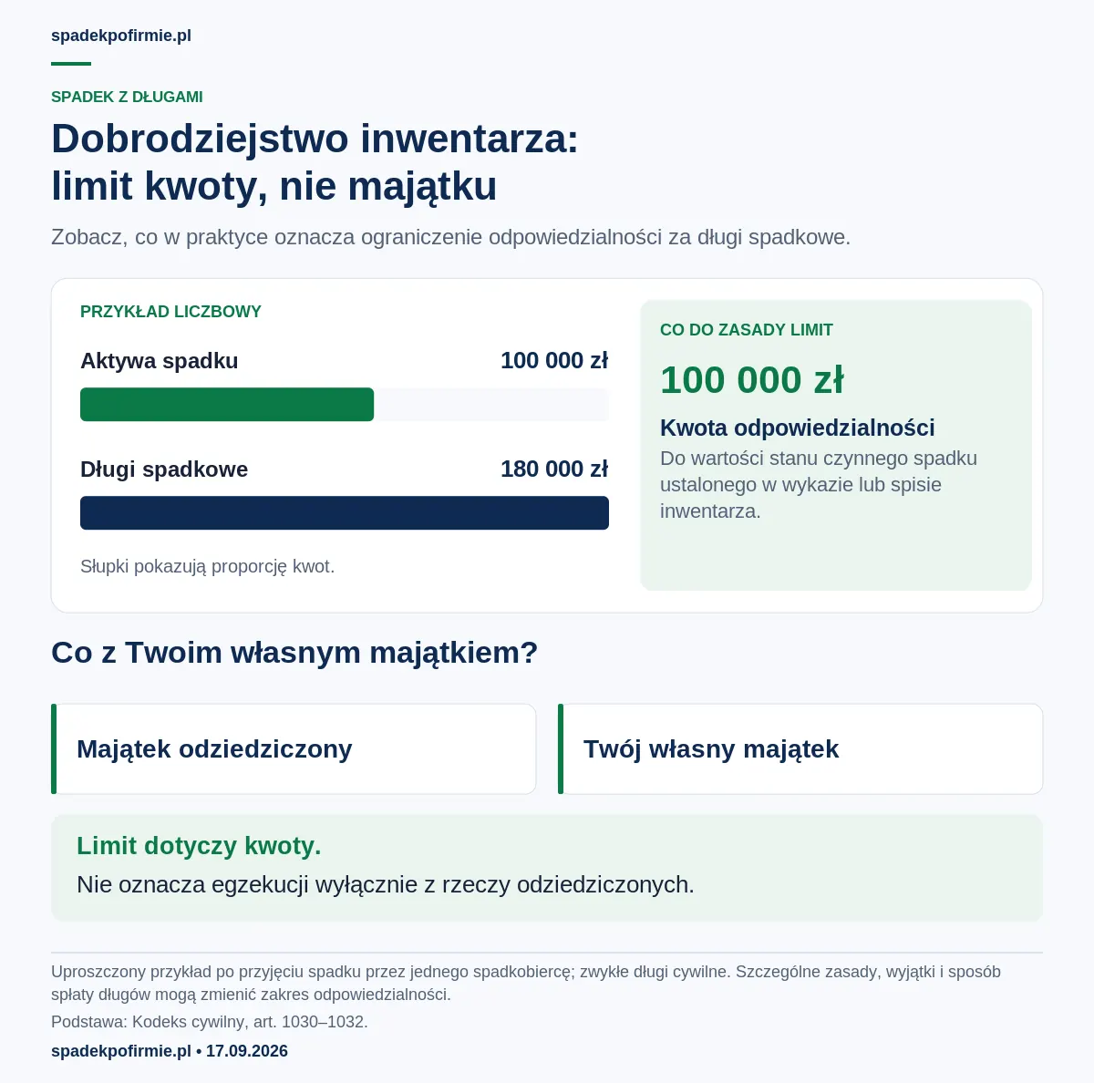 Porównanie aktywów spadku 100 tysięcy złotych i długów 180 tysięcy złotych: limit odpowiedzialności spadkobiercy wynosi 100 tysięcy złotych.