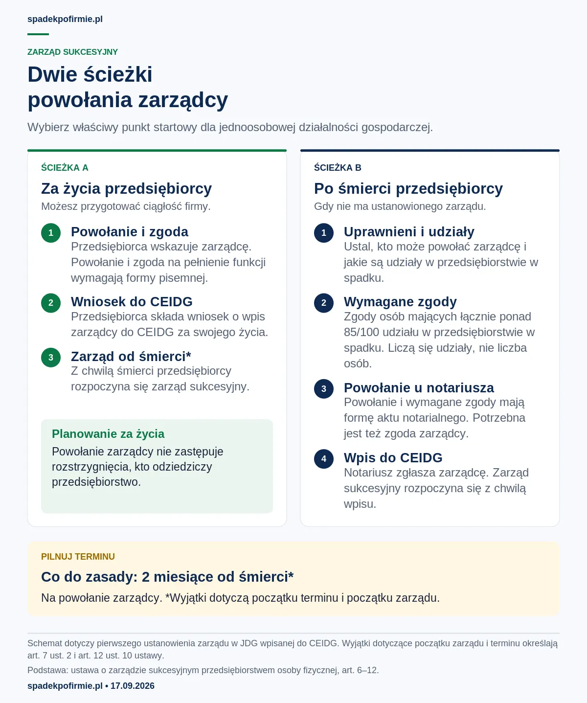 Powołanie zarządcy sukcesyjnego za życia przedsiębiorcy (forma pisemna, wpis do CEIDG) oraz po śmierci (zgody ponad 85/100 udziału, akt notarialny, wpis do CEIDG).